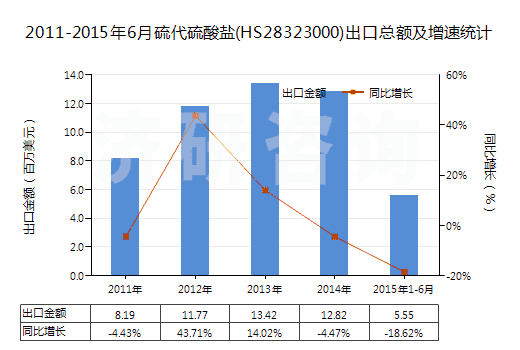 2011-2015年6月硫代硫酸鹽(HS28323000)出口總額及增速統(tǒng)計(jì)